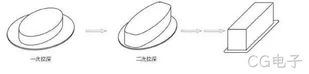 矩形再拉伸加工